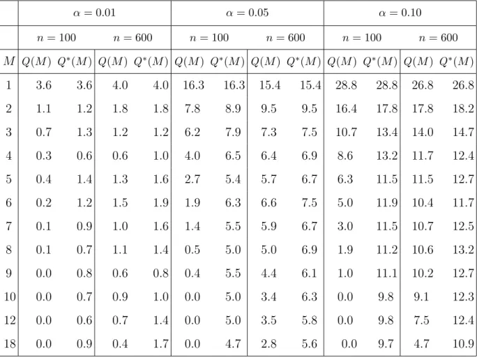 Table A.5. Niveaux empiriques (en pourcentage) des statistiques de test portemanteau pour dix sites (N = 10) pour W 2 .