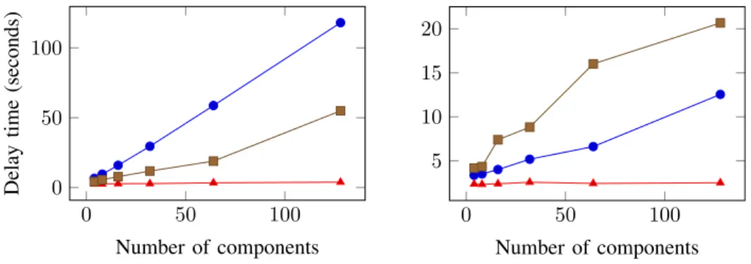 Fig. 4. Delay time to detect fault with a component size of 115 classes. 0 50 1005101520 Number of components All components Perfect Heuristic Random Heuristic