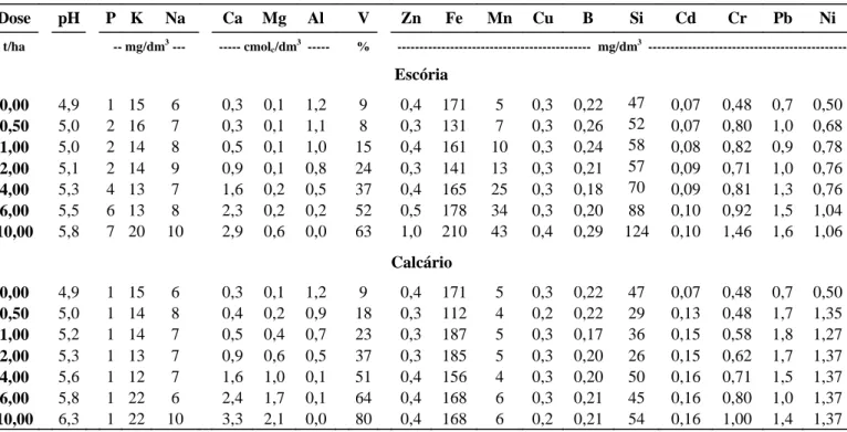 Tabela 1: Características químicas do solo em função de doses crescentes de escórias e de calcário