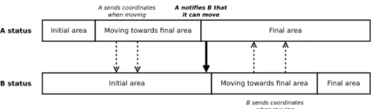 Fig. 1. Scenario of two robots following one another