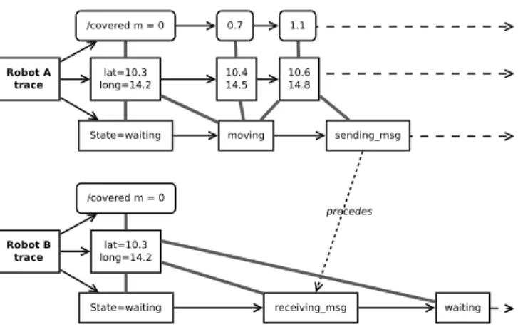 Fig. 2. Intuitive and partial representation of a multidimensional trace, matching the very beginning of the robots scenario (until the first coordinates message is sent).