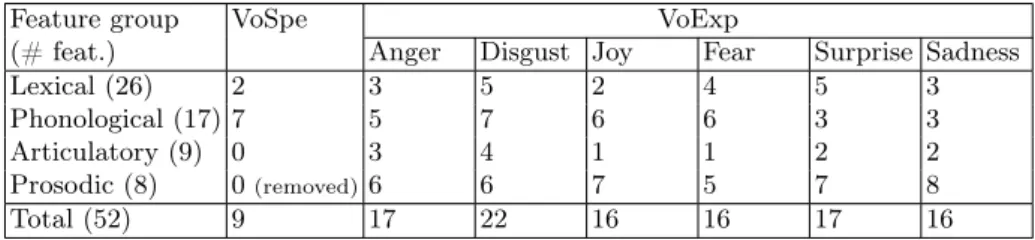 Table 2. Number of selected features within groups with a W 0 phoneme window.