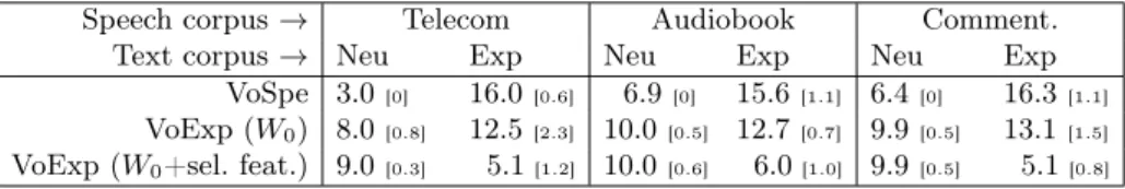 Table 3. Average [standard deviation] PER (%) over emotions between realized and predicted phonemes, with neutral and expressive text.