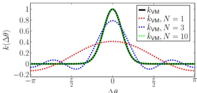 Figure 1: Target weighting function (Von Mises) and the corresponding approximations with 1, 3 and 10 frequencies.