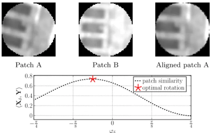 Figure 4: Two sample patches (top) and their similarity (bottom) for multiple rotations of patch A