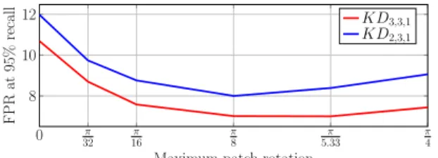 Table 1: False positive rate (%) at 95% recall. Learning type: N-none, U S-unsupervised, S-supervised.