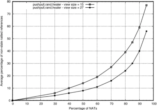 Figure 4. Ratio of non-stale references to- to-wards natted peers.