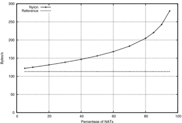 Figure 7. Average number of Bytes/s sent and received by a peer.  0  50 100 150 200 250 300  0  20  40  60  80  100Bytes/s Percentage of NATsPublic peersNatted peers