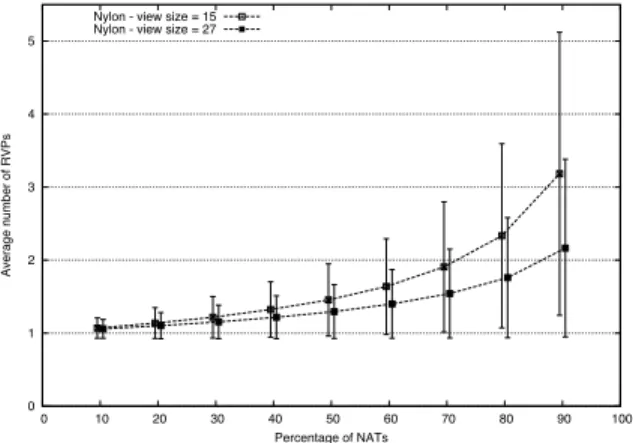 Figure 10. Impact of massive churn on the size of the biggest cluster.