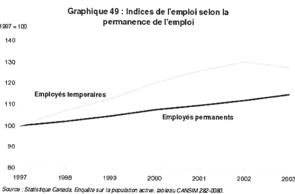 Graphique 49: Indices de l’emploi selon la permanence de l’emploi 113] 140 130 120 ZoYésteIPoraire 9’: 1997 1998 1999 2000 2001 2002 2003