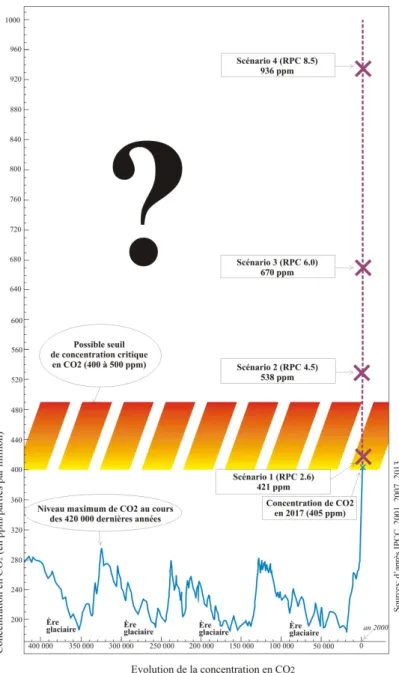 Figure 7 : L’évolution de la concentration en CO2 et de la température planétaire sur 420 000  ans les prévisions à l’horizon 2100