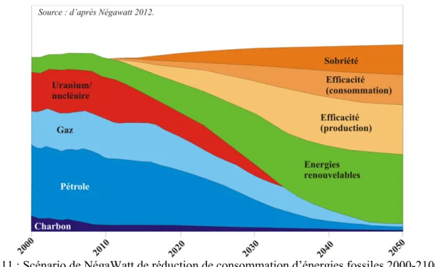 Figure 11 : Scénario de NégaWatt de réduction de consommation d’énergies fossiles 2000-2100  On notera en outre qu’il parvient à articuler ce pari avec une sortie du nucléaire