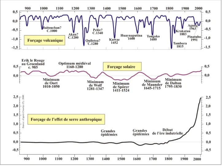 Figure 2 : Les trois forçages radiatifs entre l’an 850 et 2000. 