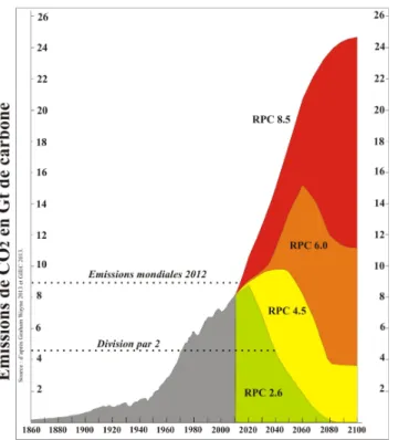 Figure 3 : Les émissions de carbone fossile depuis 1860 et les projections à 2100 selon les  quatre scénarios du GIEC