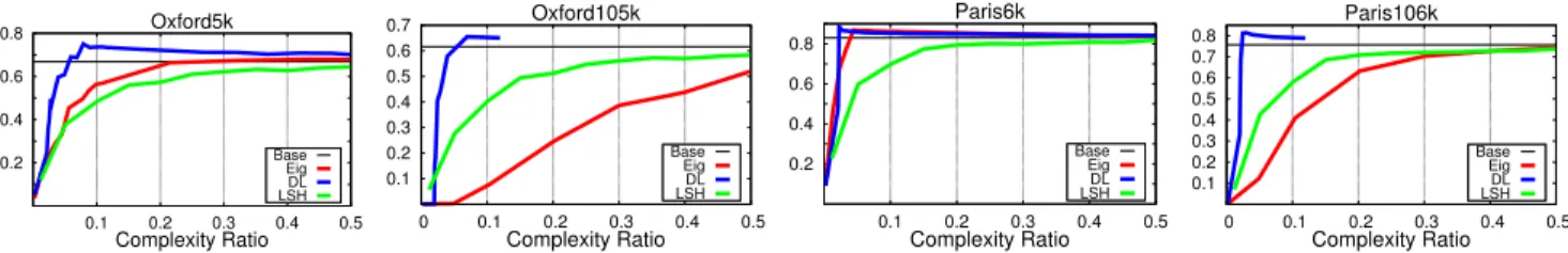 Figure 1. Comparison of eigendecomposition, dictionary learning (DL), and LSH [6]. DL gives better performance, all the more so as the dataset is large