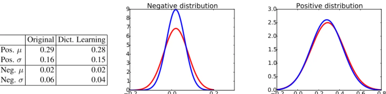 Figure 2. Distributions of matching and non-matching vector similarities from Oxford5k dataset