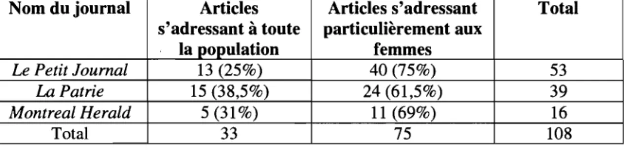 Tableau 3.1. Les appels aux bons sentiments adressés  à  la population et aux  femnies en particulier 