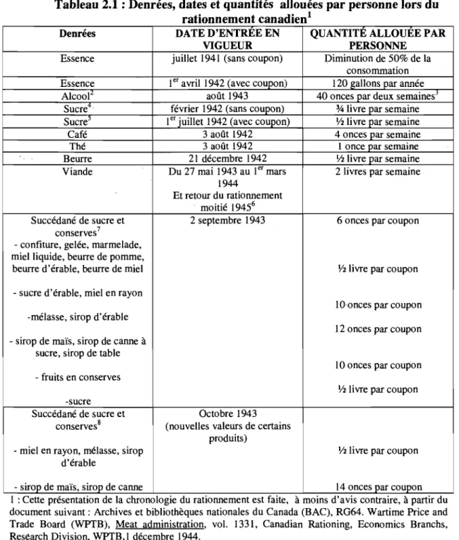 Tableau 2.1  : Denrées, dates et quantités  aHouées par personne lors du  rationnement canadien 1 