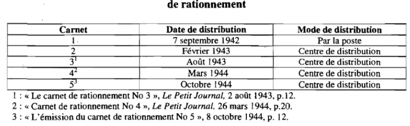 Tableau 2.2: illustrant les dates et modes de distribution des différents carnets  de rationnement 