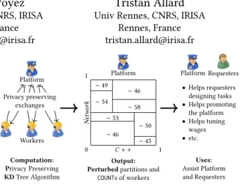Figure 1: Overview of the PKD algorithm: supporting sec- sec-ondary usages of worker profiles with privacy guarantees