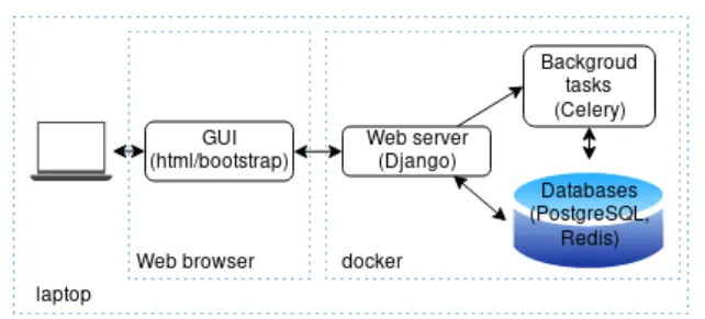 Figure 2 depicts the demonstration platform. The demonstration is implemented as a web application running through a single docker-compose file