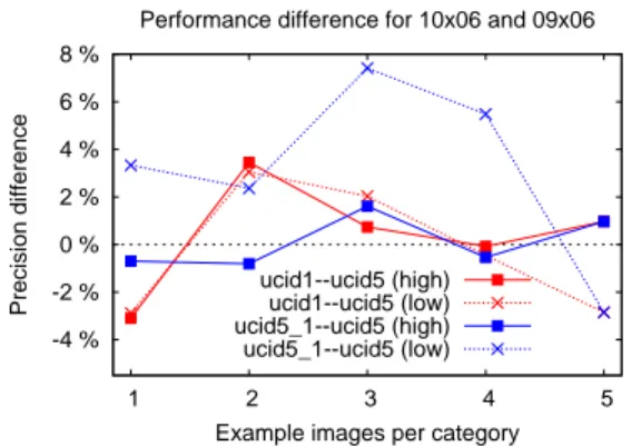 Fig. 4: A comparison between LPS using 10 × 6 and 9 × 6 bin- bin-ning. The difference in highest and lowest achieved precision (for w ∈ [0.0, 1.0]) between the two descriptor versions is shown for the examined datasets (positive difference in favor of 10 ×