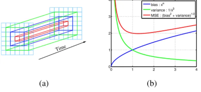 Fig. 2. (a) Set of nested tube {T i,k } k=1, ··· ,3 . (b) Bias-variance trade-off principle