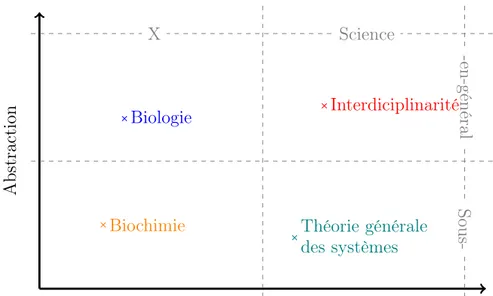 Figure 1.1. Représentation des objets possibles des diverses philosophies des sciences suivant Psillos (2014) présentés selon leur degré de généralité et d’abstraction avec, à titre d’étalon, le positionnement de la biologie, de la biochimie, de la théorie