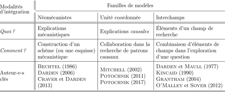 Tableau 2.1. Trois principales familles de modèles d’intégration en philosophie de la bio- bio-logie déclinées en fonction des modalités de l’intégration (quoi ? et comment ? ).