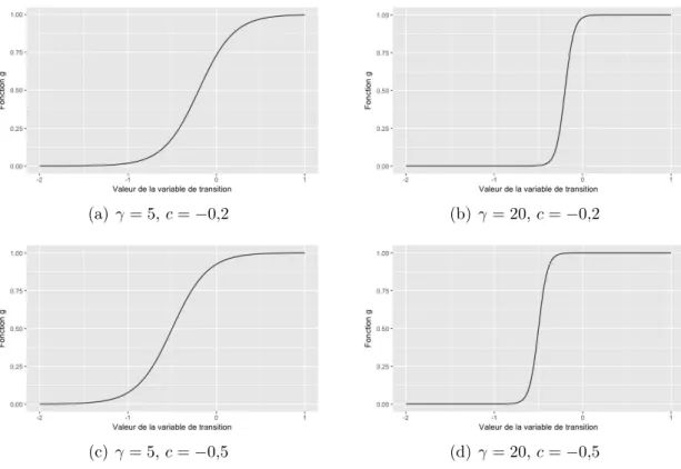 Figure 4.1. Forme prise par la fonction de transition selon γ et c.