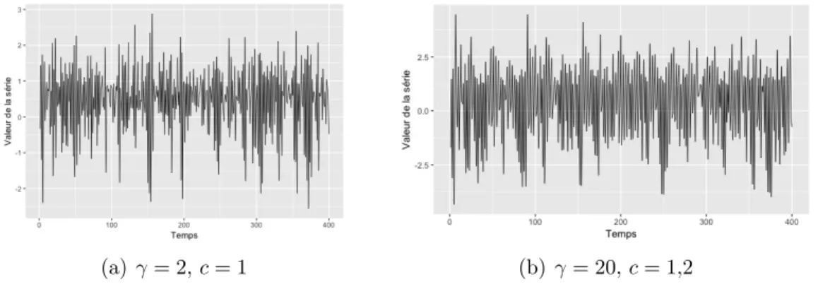 Figure 4.4. Exemple d’une série STAR(2) selon γ et c, avec T = 400.