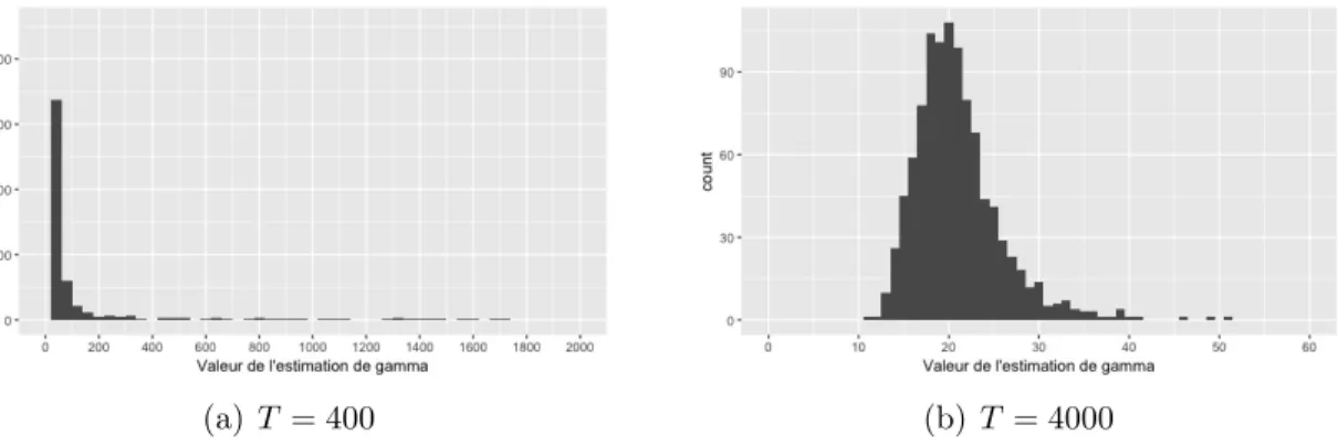 Figure 4.8. Distributions empiriques de ˆ γ pour le modèle STAR(1) avec γ = 20, c = −0,5 selon le nombre de valeurs dans la série