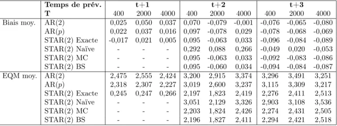Table 4. XII. Biais et erreur quadratique moyenne pour les prévisions ponc- ponc-tuelles selon les modèles AR(2), AR(p) et STAR(2) avec γ = 20 et c = 1,2.
