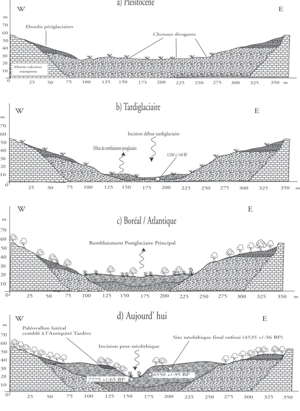 Fig. 8 : l’évolution du paysage sur le site du Mirail.