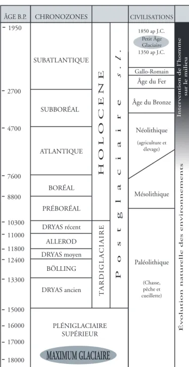 Fig. 3 : chronologie du Tardiglaciaire et de l’Holocène