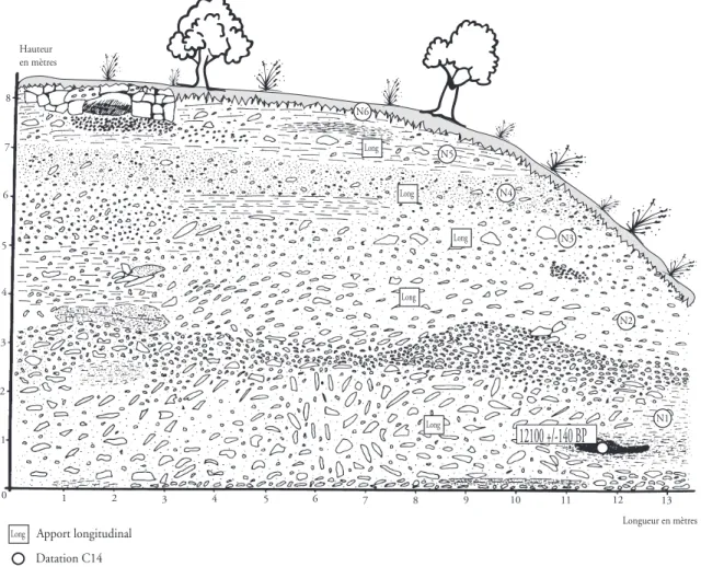 Fig. 6 : coupe tardiglaciaire en amont du Mirail.