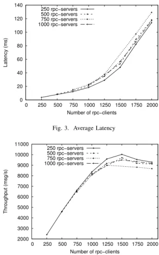 Fig. 3. Average Latency