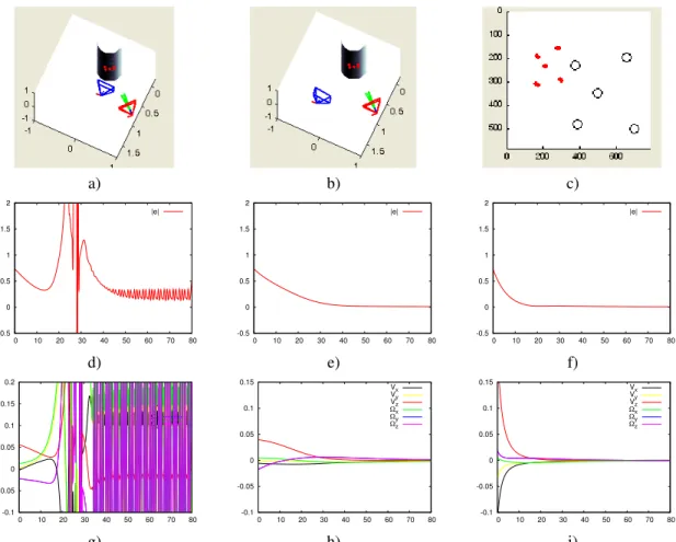 Figure 5. Simulations with a non-planar object. First row: a) Desired configuration b) Initial configuration c) Initial (red dots) and desired (circles) image points distributions