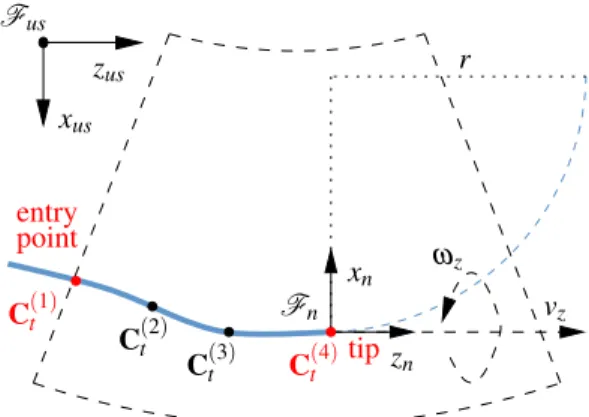 Fig. 1. Representation of the needle as a polynomial curve with 4 control points. Controlling the translational velocity v z and the rotational velocity ω z allows the adjustment of the radius of curvature r of the trajectory