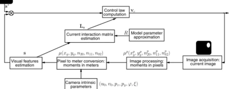 Fig. 3. Visual servoing closed-loop.