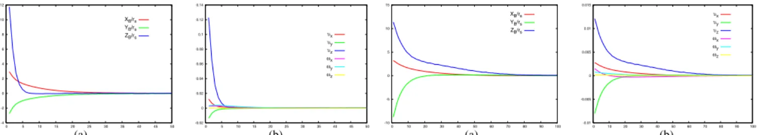 Fig. 6. Modeling error R ˆ = 10R . (a) r B s error. (b) Computed camera velocities (m/s and dg/s)
