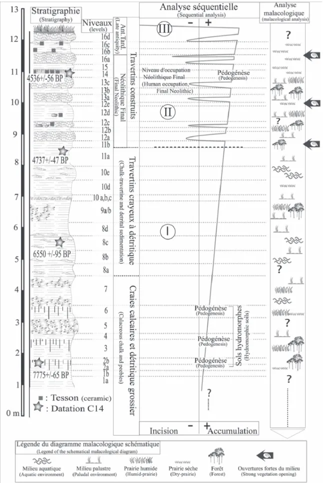 Fig. 8 : Analyse séquentielle et paléoécologique de la coupe du Verger-sud (formation travertineuse postglaciaire du Mirail, Luberon, Vaucluse).
