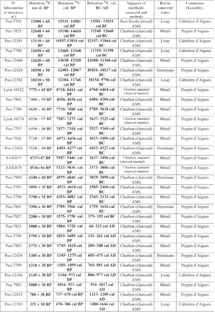 Tab. 1 : Récapitulatif des datations 14 C (A.M.S.) obtenues dans les formations travertineuses postglaciaire du Luberon (Vaucluse) (calibration : Calib