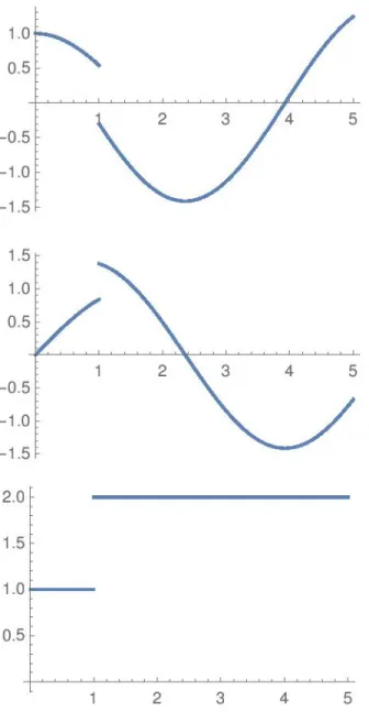 Figure A.1. Graphique des fonctions, pour c = 1, cos c (t, 0), sin c (t, 0) et e µ g c 2 (t, 0).