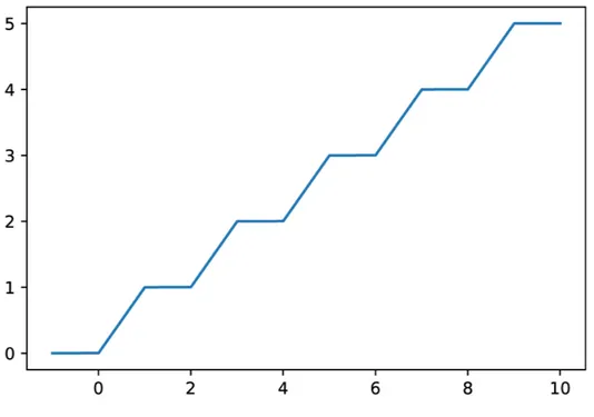 Figure 3.1. Fonction g pour le modèle de base de la modélisation de population de dro- dro-sophiles.