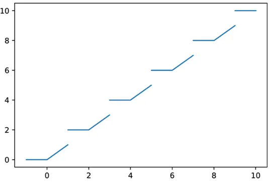 Figure 3.3. Fonction g pour le modèle de base de la modélisation de population de dro- dro-sophile.