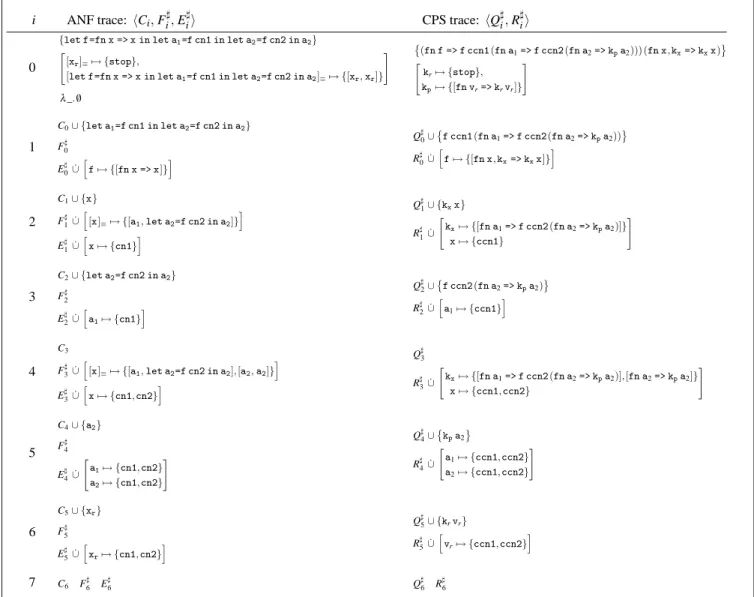 Table 1: Analysis traces of let f=fn x => x in let a 1 =f cn1 in let a 2 =f cn2 in a 2 and its CPS transformed counterpart