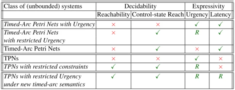 Table 1. Classes of systems and their associated decidability and expressivity. The italicized rows are new results in this paper