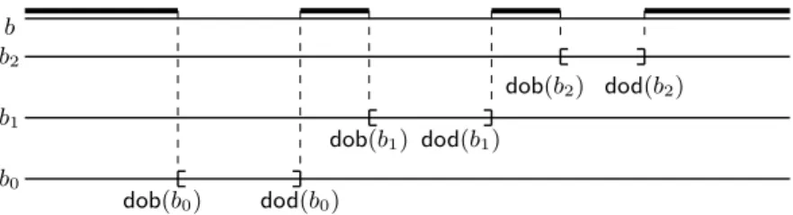 Fig. 2: Constraints on dates of birth of tokens in a shared place.