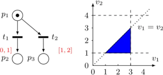 Fig. 5: a) An example STPN b) A domain for τ(t 1 ), τ (t 2 ) allowing firing of t 2 .